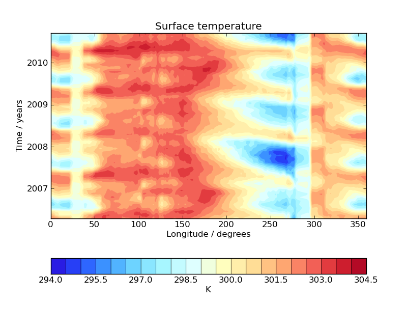 Hovmoller diagram of monthly surface temperature — Iris 0.9dev